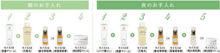お手入れの順イメージ
